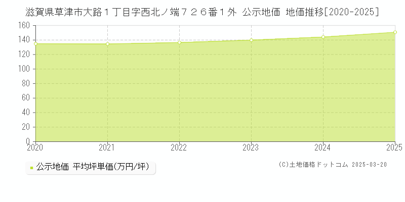 滋賀県草津市大路１丁目字西北ノ端７２６番１外 公示地価 地価推移[2020-2025]