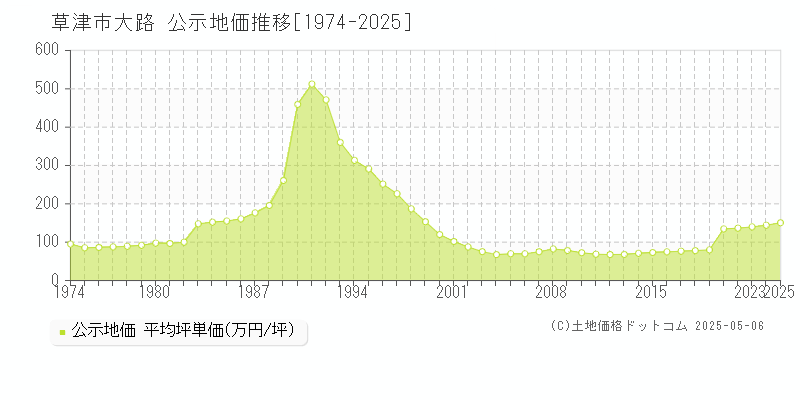 大路(草津市)の公示地価推移グラフ(坪単価)[1974-2025年]