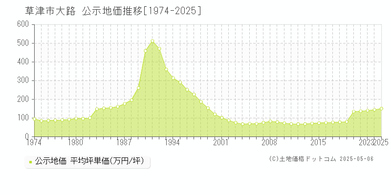 草津市大路の地価公示推移グラフ 