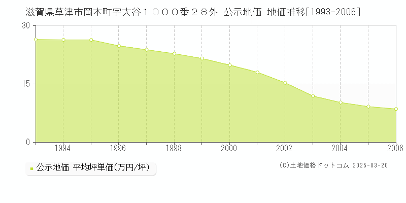 滋賀県草津市岡本町字大谷１０００番２８外 公示地価 地価推移[1993-2006]