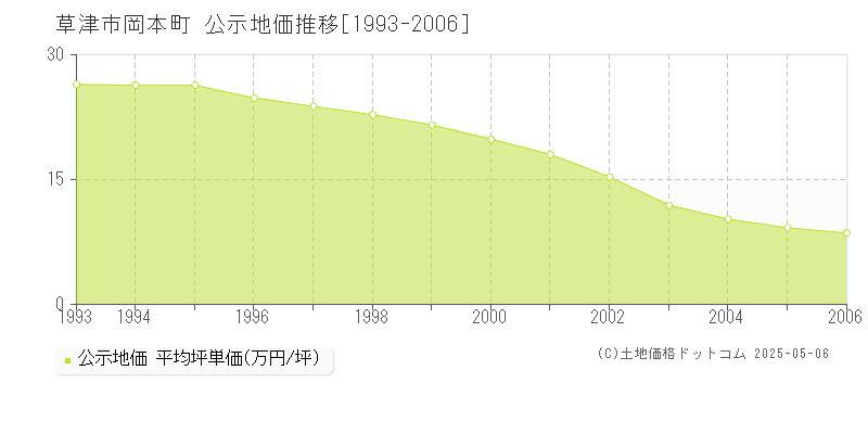 岡本町(草津市)の公示地価推移グラフ(坪単価)[1993-2006年]