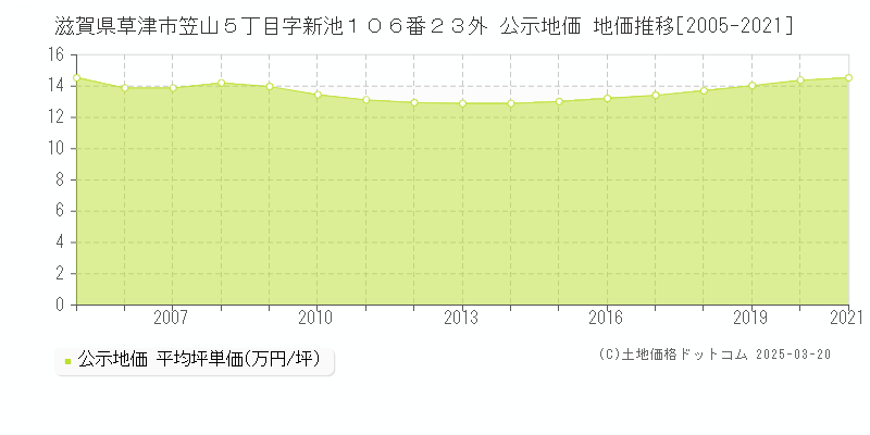 滋賀県草津市笠山５丁目字新池１０６番２３外 公示地価 地価推移[2005-2021]