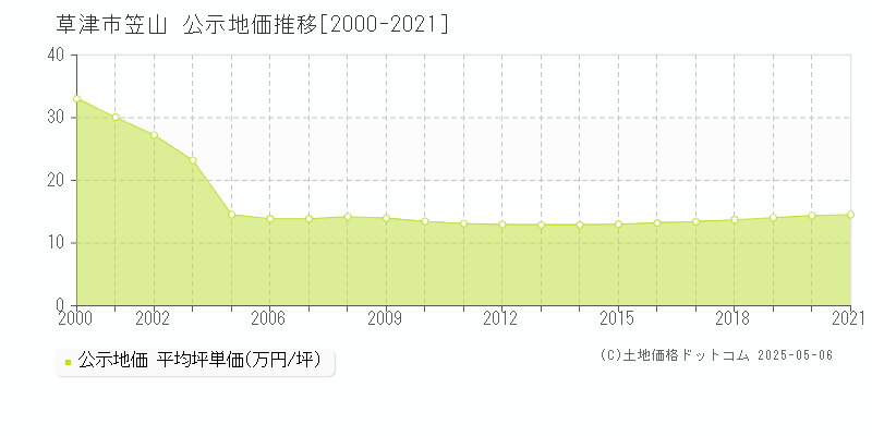 笠山(草津市)の公示地価推移グラフ(坪単価)[2000-2021年]