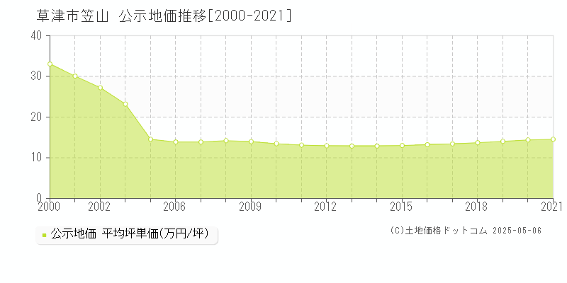 草津市笠山の地価公示推移グラフ 