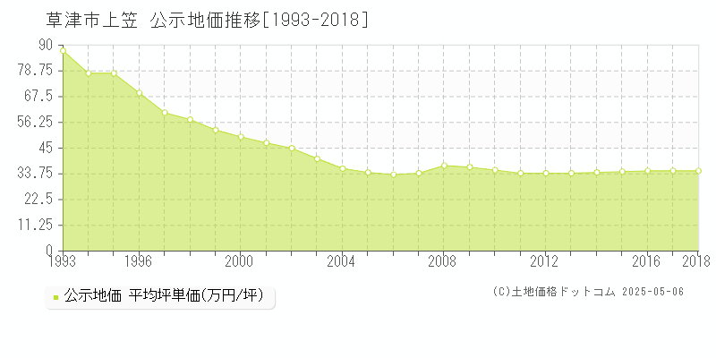 草津市上笠の地価公示推移グラフ 