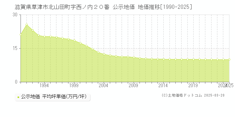 滋賀県草津市北山田町字西ノ内２０番 公示地価 地価推移[1990-2025]
