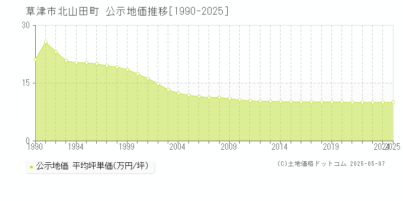 北山田町(草津市)の公示地価推移グラフ(坪単価)[1990-2025年]