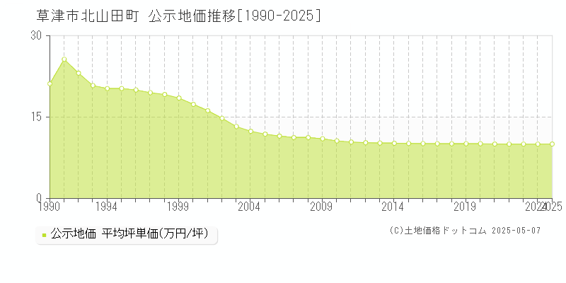 草津市北山田町の地価公示推移グラフ 