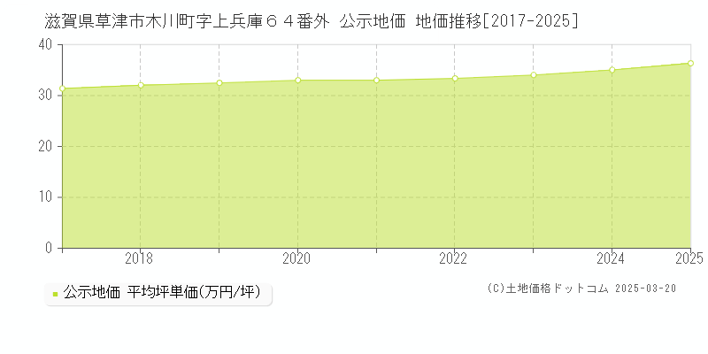 滋賀県草津市木川町字上兵庫６４番外 公示地価 地価推移[2017-2025]
