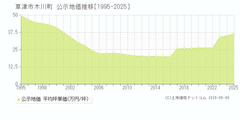 木川町(草津市)の公示地価推移グラフ(坪単価)[1995-2025年]