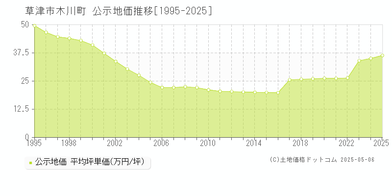 草津市木川町の地価公示推移グラフ 