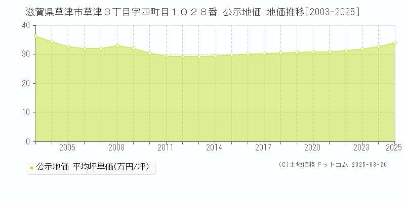 滋賀県草津市草津３丁目字四町目１０２８番 公示地価 地価推移[2003-2025]