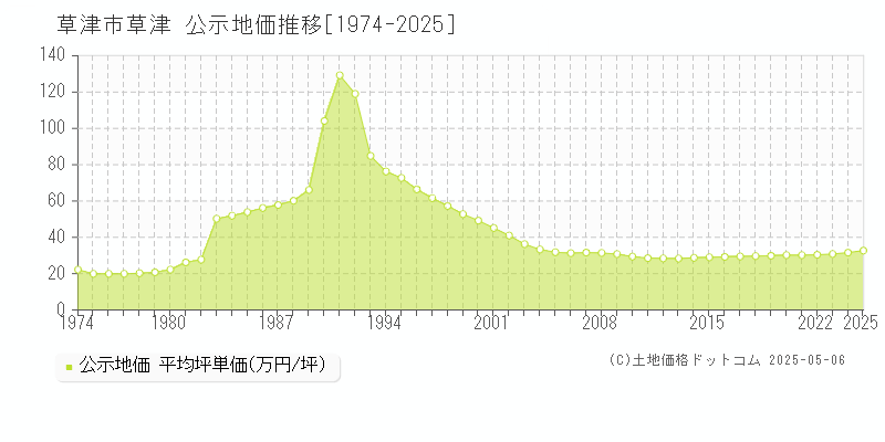 草津(草津市)の公示地価推移グラフ(坪単価)[1974-2025年]