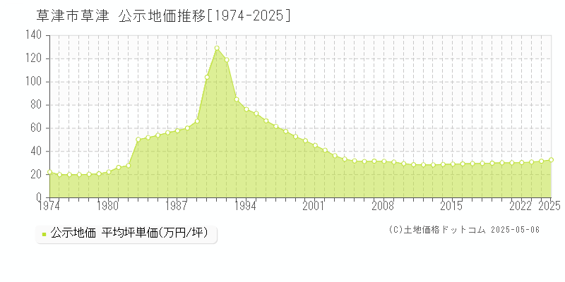 草津市草津の地価公示推移グラフ 