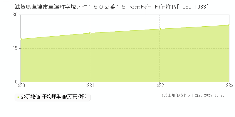 滋賀県草津市草津町字塚ノ町１５０２番１５ 公示地価 地価推移[1980-1983]