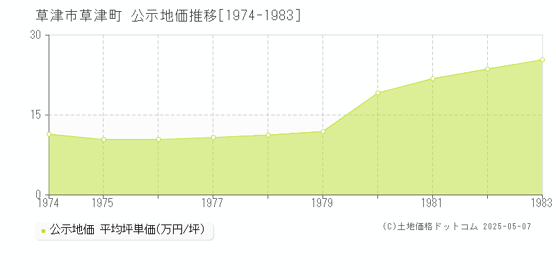 草津町(草津市)の公示地価推移グラフ(坪単価)[1974-1983年]