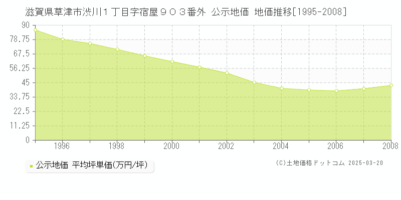 滋賀県草津市渋川１丁目字宿屋９０３番外 公示地価 地価推移[1995-2008]