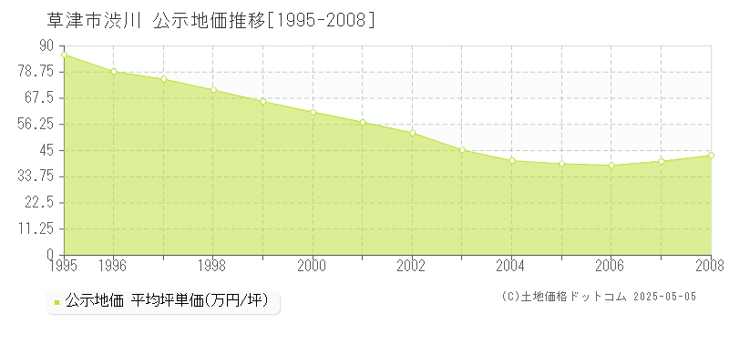 渋川(草津市)の公示地価推移グラフ(坪単価)[1995-2008年]
