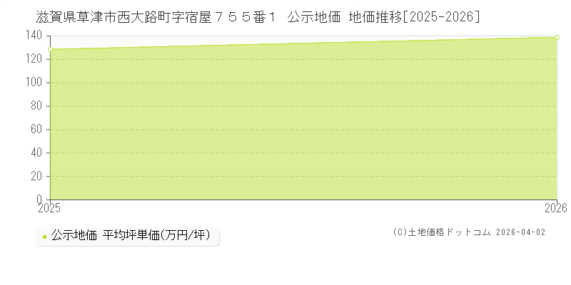 滋賀県草津市西大路町字宿屋７５５番１ 公示価格 地価推移[2025-2026]