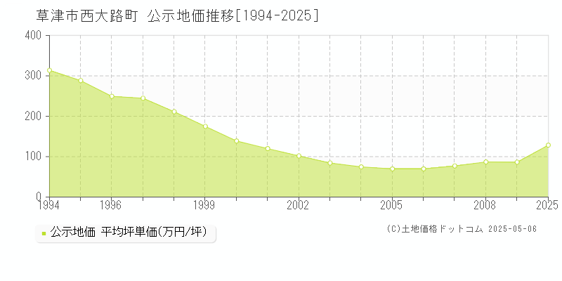 西大路町(草津市)の公示地価推移グラフ(坪単価)[1994-2009年]