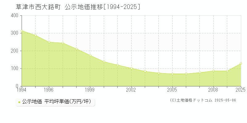 草津市西大路町の地価公示推移グラフ 