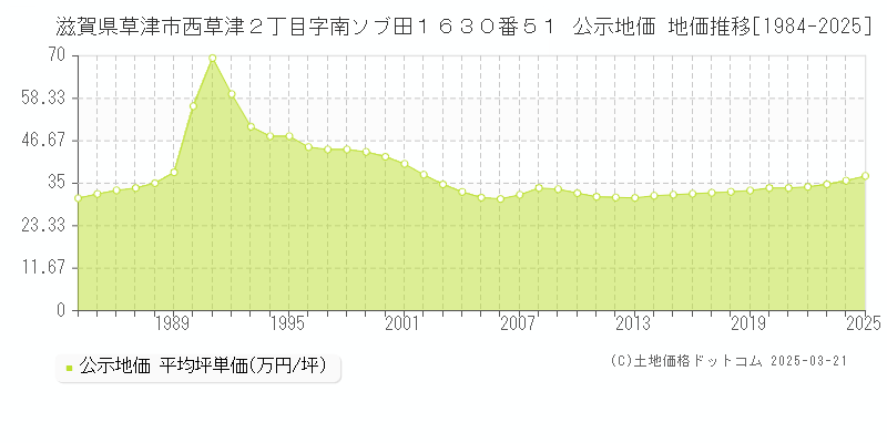 滋賀県草津市西草津２丁目字南ソブ田１６３０番５１ 公示地価 地価推移[1984-2025]
