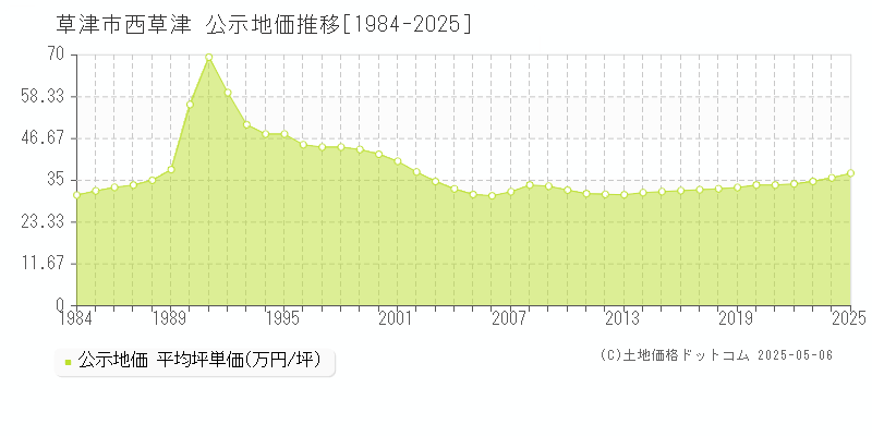 西草津(草津市)の公示地価推移グラフ(坪単価)[1984-2025年]