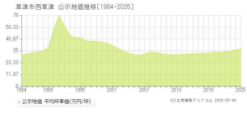 草津市西草津の地価公示推移グラフ 