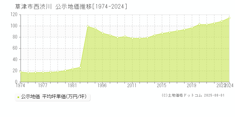 西渋川(草津市)の公示地価推移グラフ(坪単価)[1974-2024年]