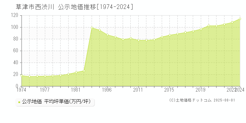 草津市西渋川の地価公示推移グラフ 