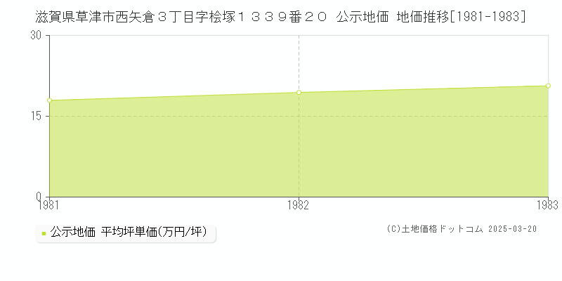 滋賀県草津市西矢倉３丁目字桧塚１３３９番２０ 公示地価 地価推移[1981-1983]