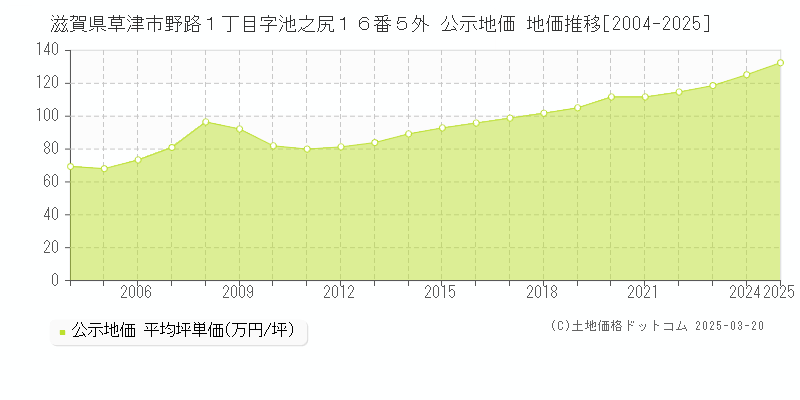 滋賀県草津市野路１丁目字池之尻１６番５外 公示地価 地価推移[2004-2025]