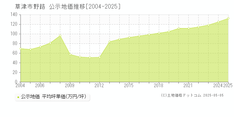 野路(草津市)の公示地価推移グラフ(坪単価)[2004-2025年]