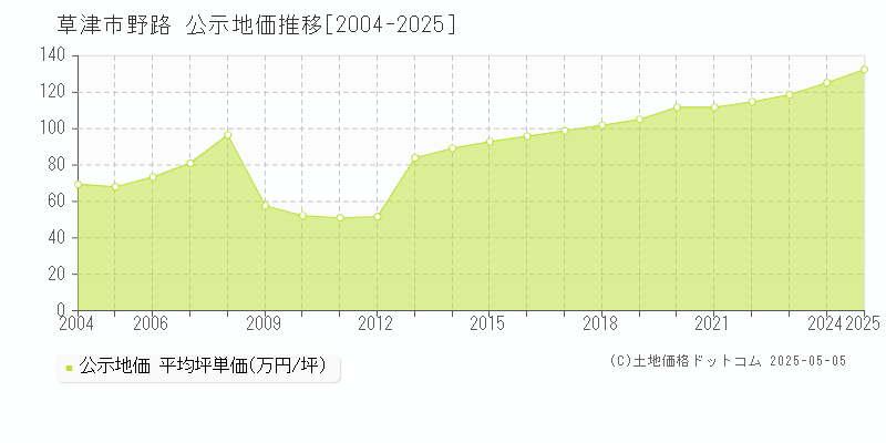 草津市野路の地価公示推移グラフ 