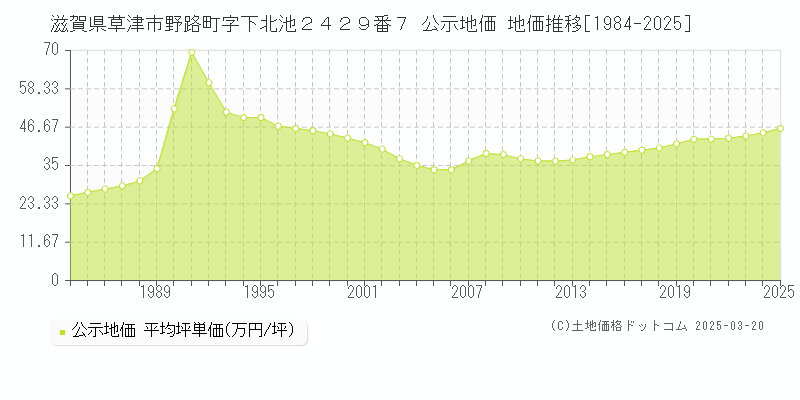 滋賀県草津市野路町字下北池２４２９番７ 公示地価 地価推移[1984-2025]