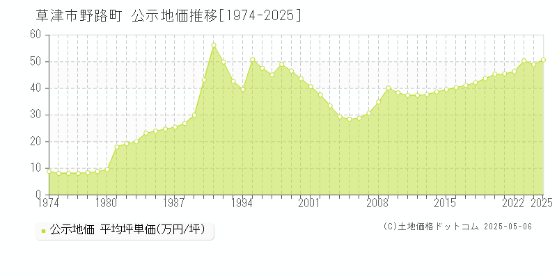 野路町(草津市)の公示地価推移グラフ(坪単価)[1974-2025年]