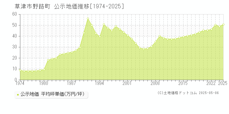 草津市野路町の地価公示推移グラフ 