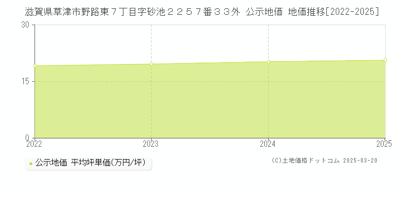 滋賀県草津市野路東７丁目字砂池２２５７番３３外 公示地価 地価推移[2022-2025]
