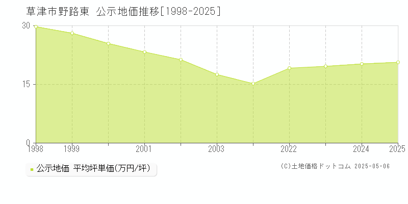 野路東(草津市)の公示地価推移グラフ(坪単価)[1998-2025年]