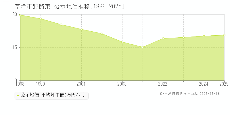 草津市野路東の地価公示推移グラフ 