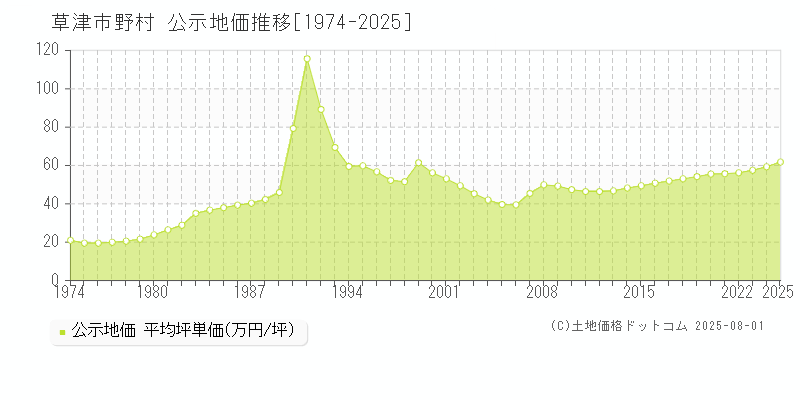 野村(草津市)の公示地価推移グラフ(坪単価)[1974-2025年]
