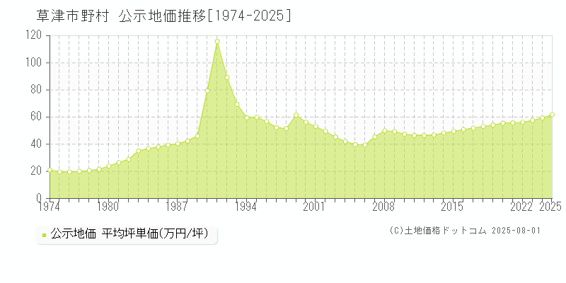 草津市野村の地価公示推移グラフ 