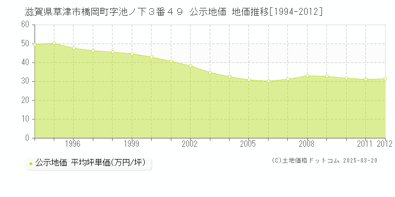 滋賀県草津市橋岡町字池ノ下３番４９ 公示地価 地価推移[1994-2012]