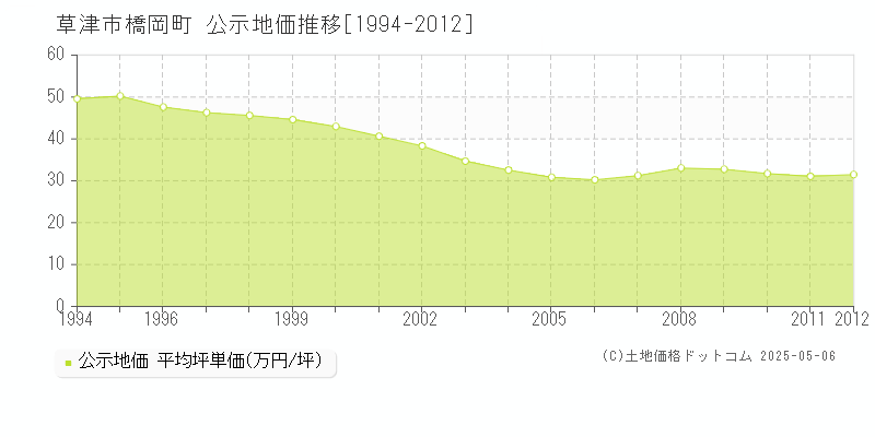 橋岡町(草津市)の公示地価推移グラフ(坪単価)[1994-2012年]