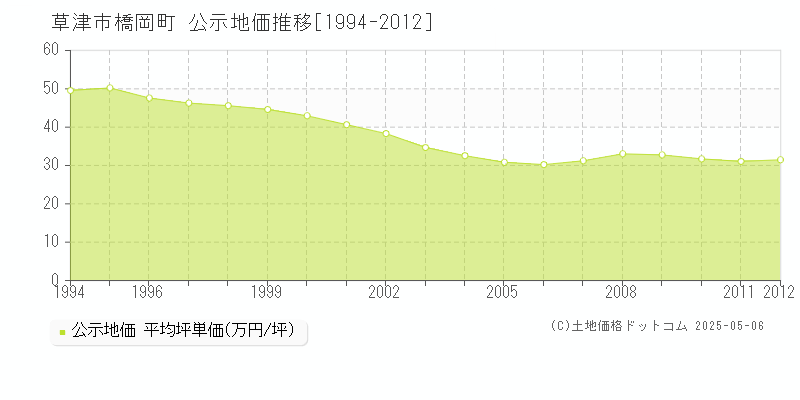 草津市橋岡町の地価公示推移グラフ 