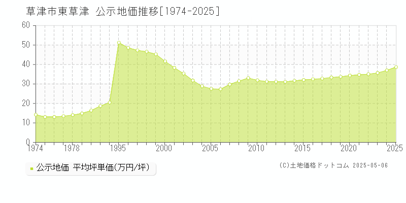 東草津(草津市)の公示地価推移グラフ(坪単価)[1974-2025年]