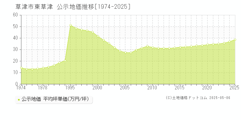 草津市東草津の地価公示推移グラフ 