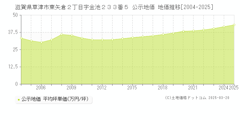 滋賀県草津市東矢倉２丁目字金池２３３番５ 公示地価 地価推移[2004-2025]