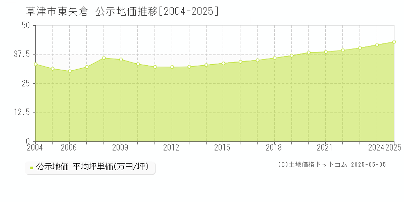 東矢倉(草津市)の公示地価推移グラフ(坪単価)[2004-2025年]