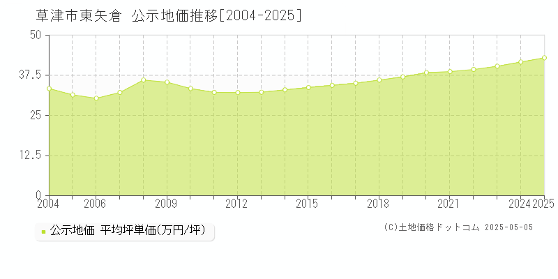 草津市東矢倉の地価公示推移グラフ 